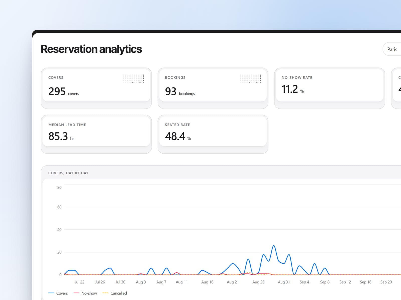 Reservation analytics with covers, bookings, no-show rate and cancellation rate charted day by day